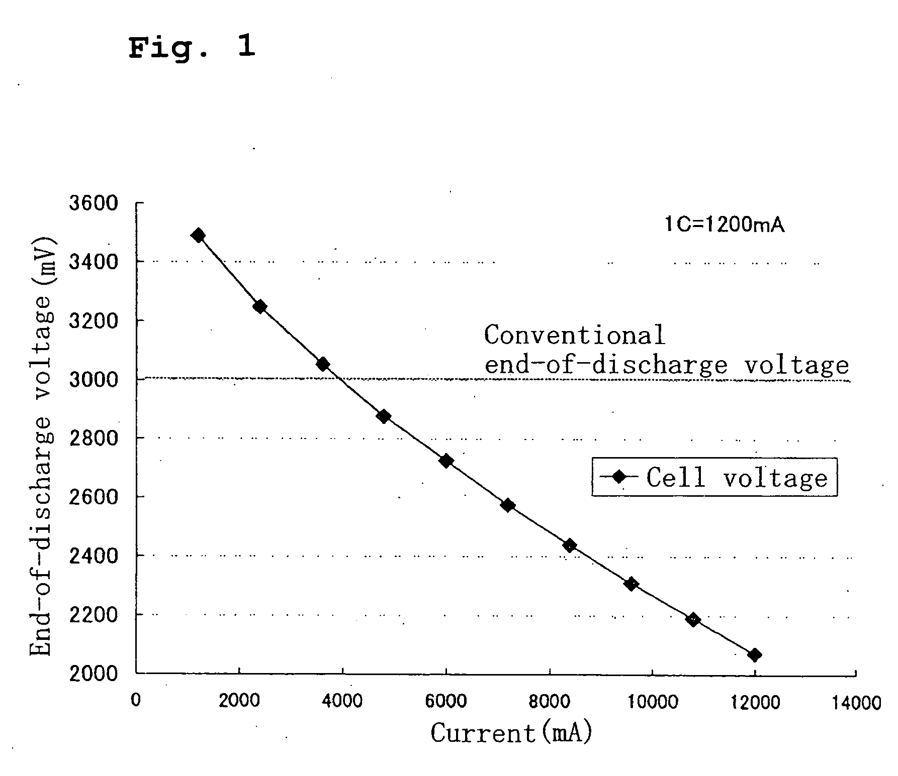 Method of controlling charge and discharge of non-aqueous electrolyte secondary cell