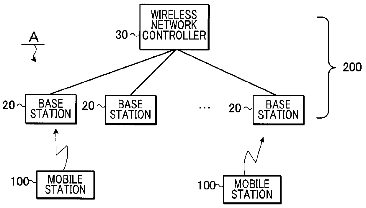 Mobile station, network, and handover control method