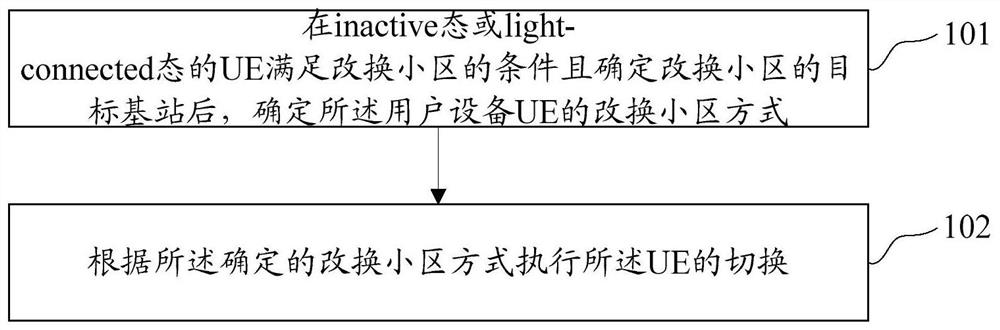 A mobility management method and device