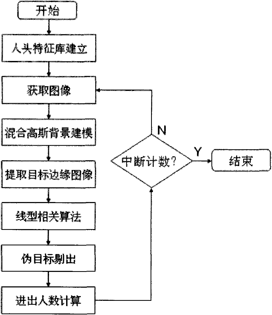 Method for people counting in doorway on DSP video gathering device