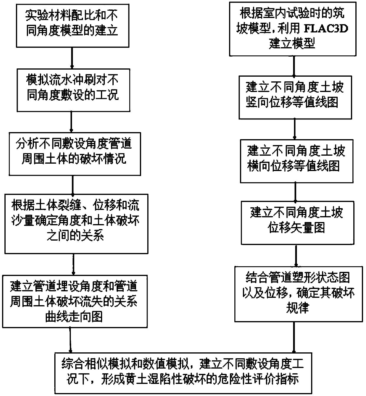 Risk assessment method for collapsible loess based on simulation of pipeline multi-angle laying