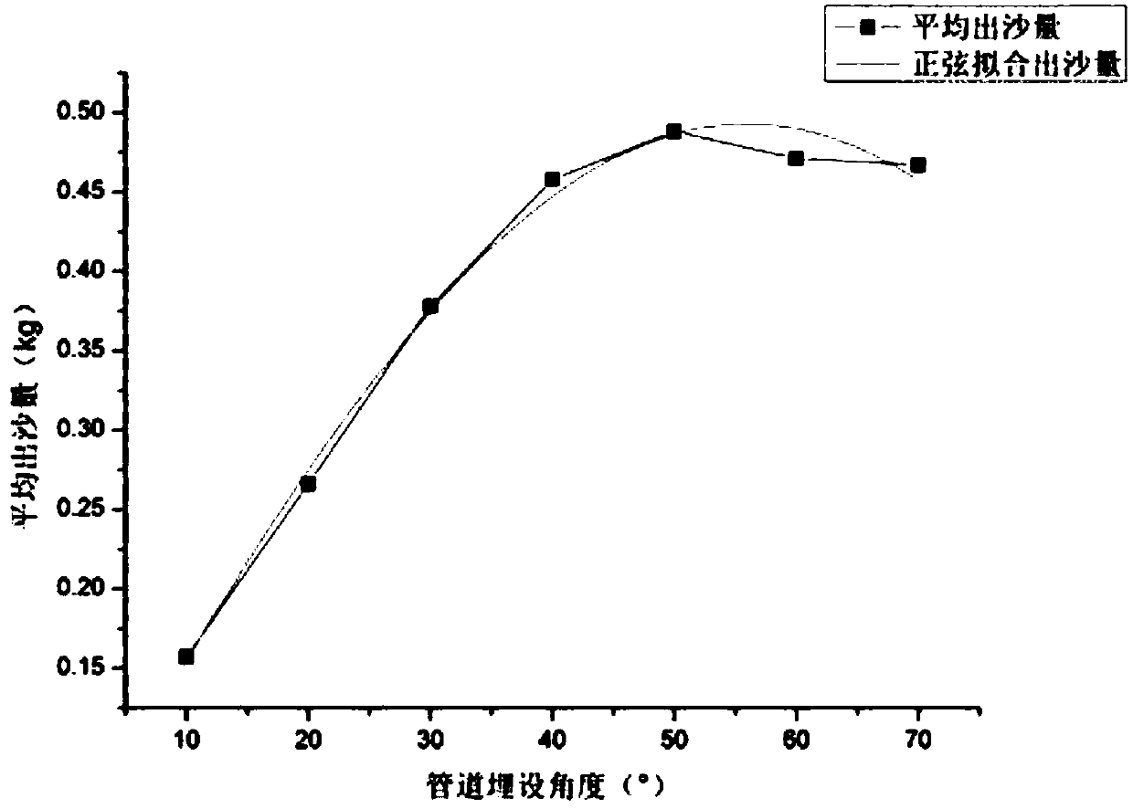 Risk assessment method for collapsible loess based on simulation of pipeline multi-angle laying