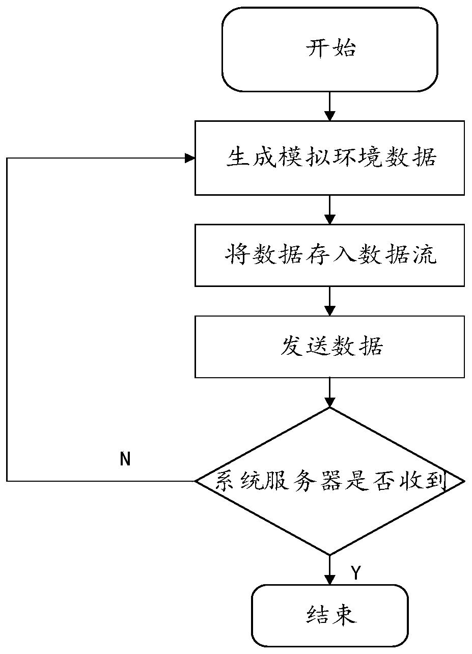 Simulated environment detecting system