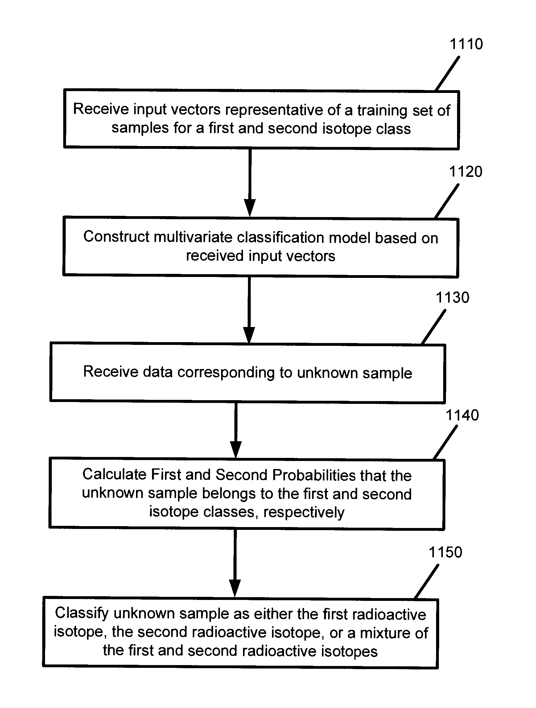 Multi-dimensional spectral analysis for improved identification and confirmation of radioactive isotopes