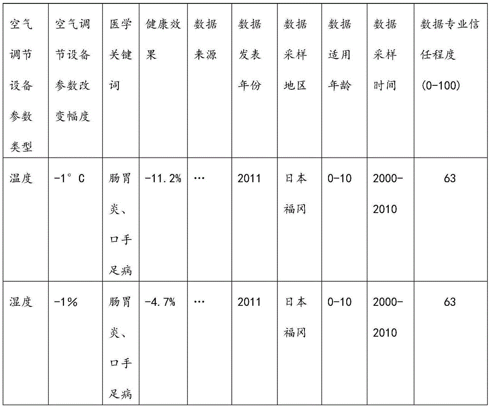 Method and system for generating air adjusting rule according to body parts