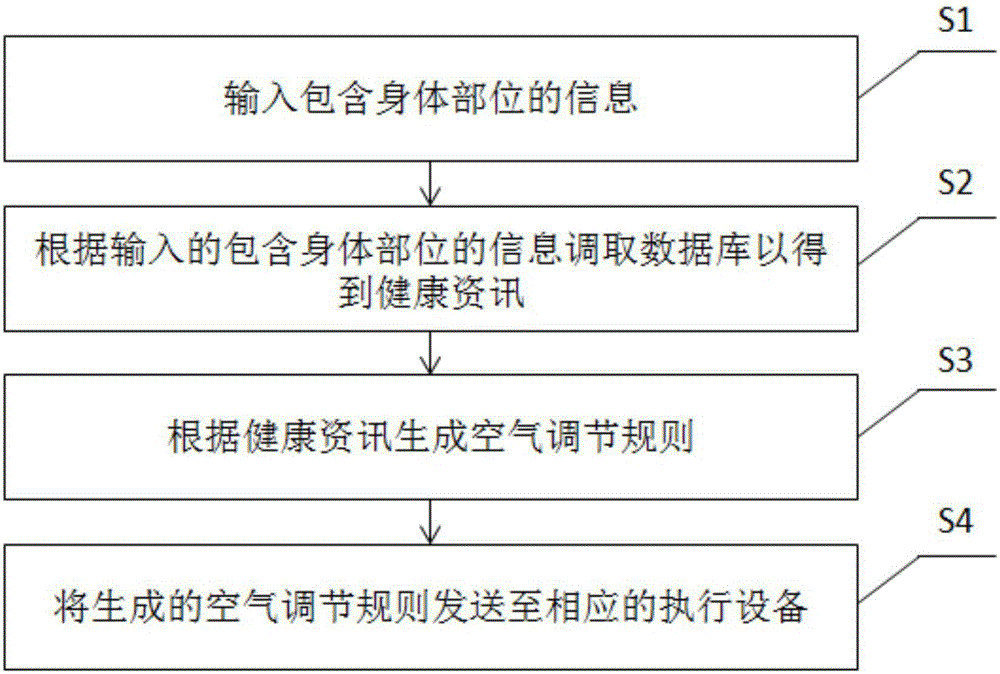 Method and system for generating air adjusting rule according to body parts