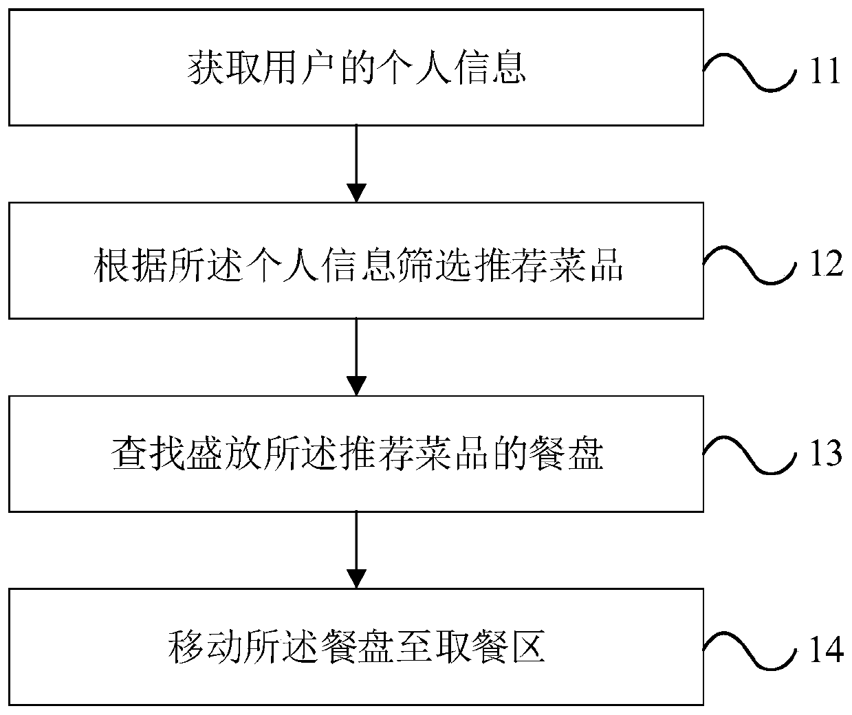 Automatic nutrition catering method and device