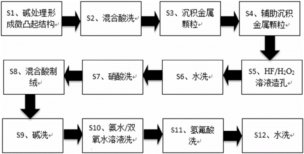 Texturing method of polycrystalline silicon wafer cut by diamond wire