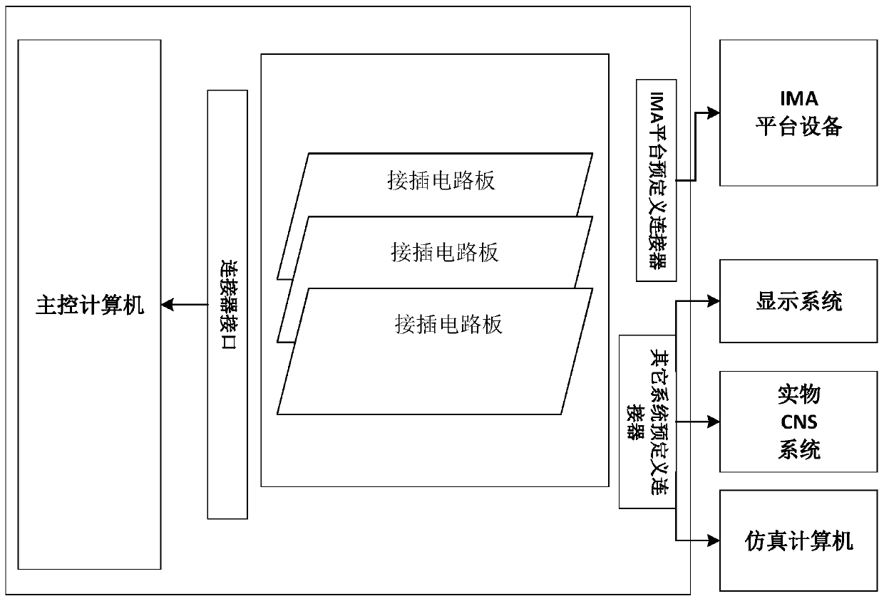 Avionics test system