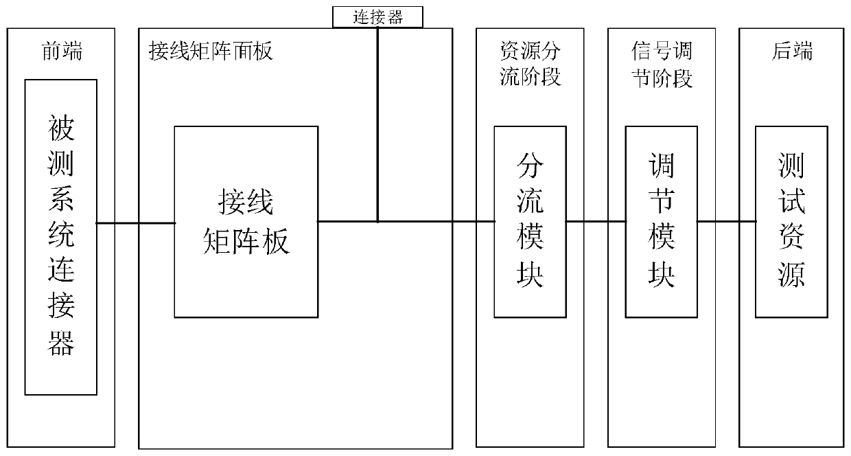 Avionics test system