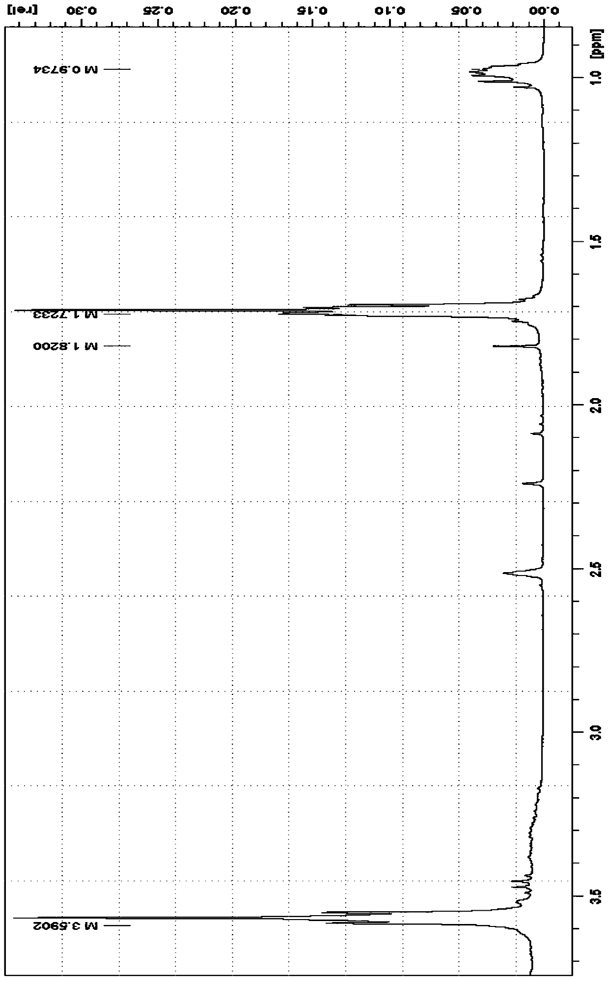 Directed degradation method of waste polyurethane material