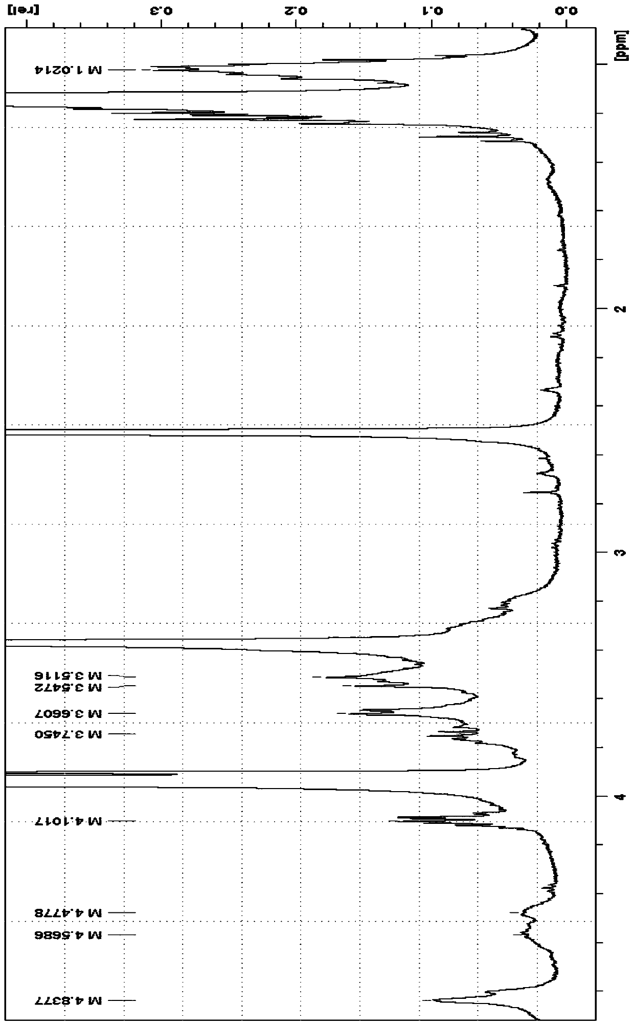 Directed degradation method of waste polyurethane material