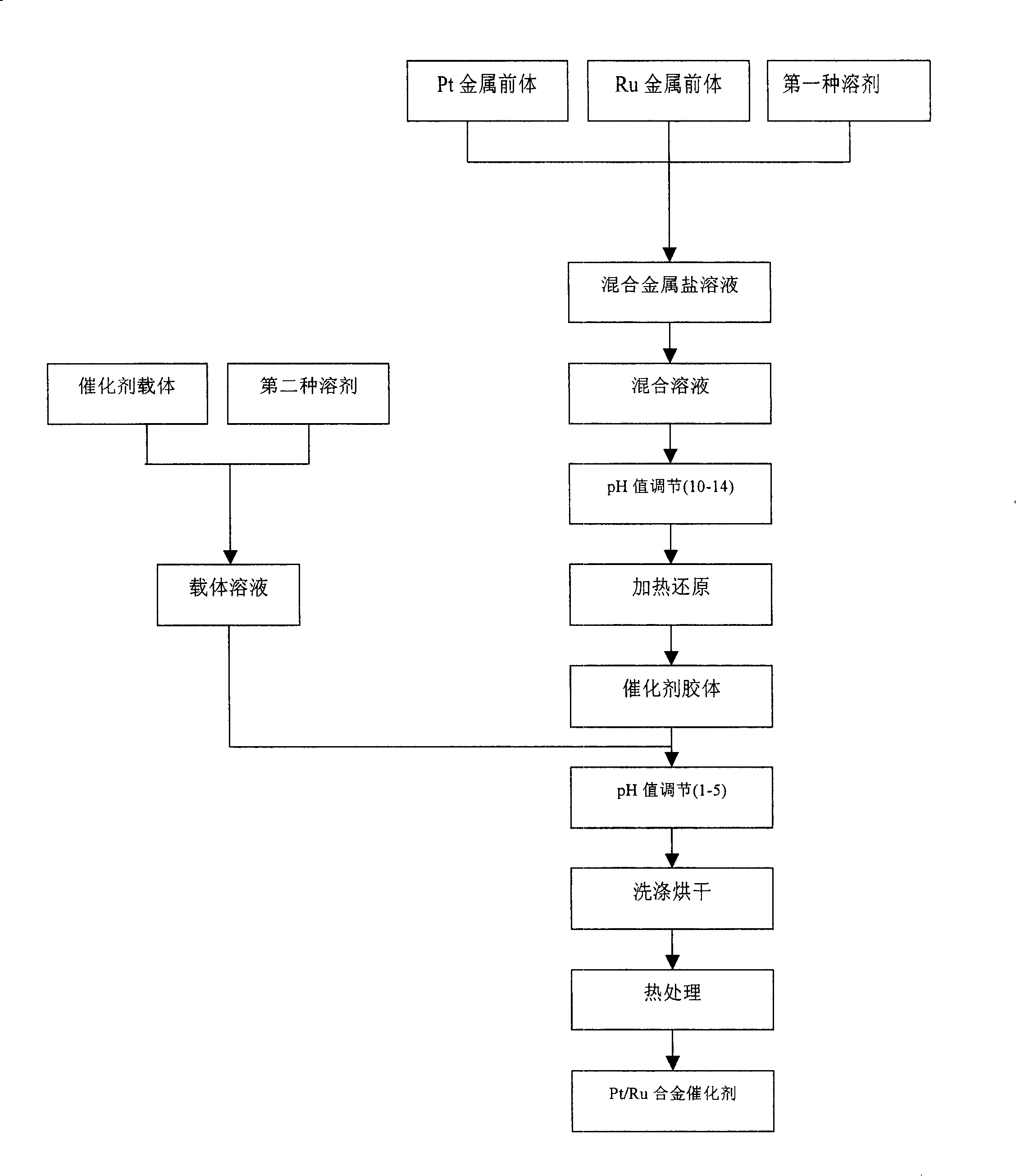 Supported PtRu alloy catalyst and preparing method thereof