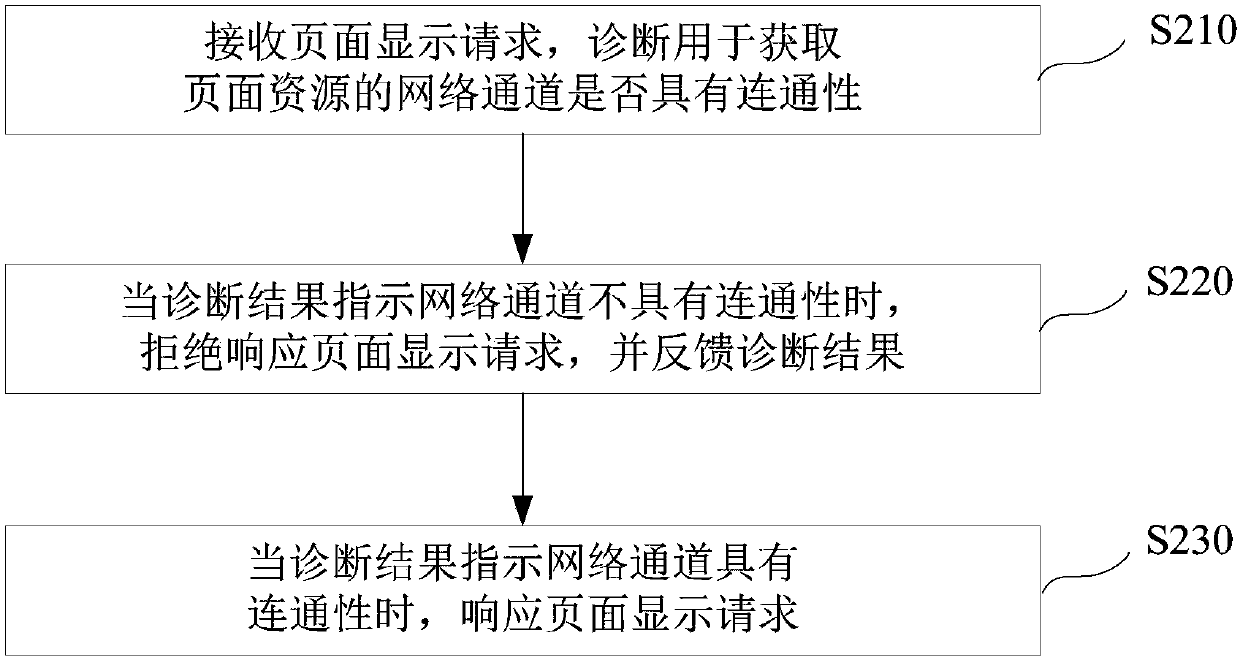 Page display method and device and storage medium