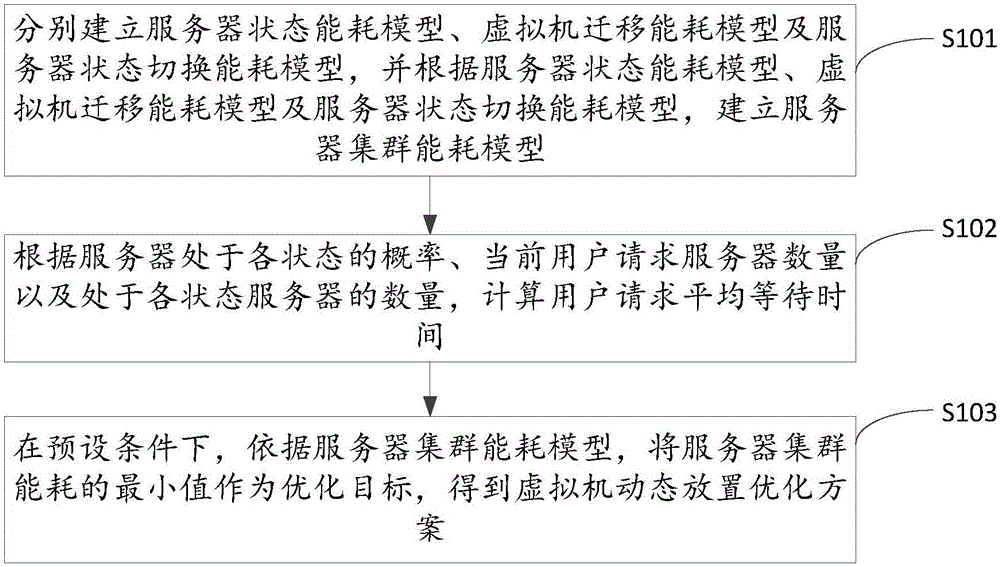 Dynamic placement optimization method and system of virtual machine on server cluster