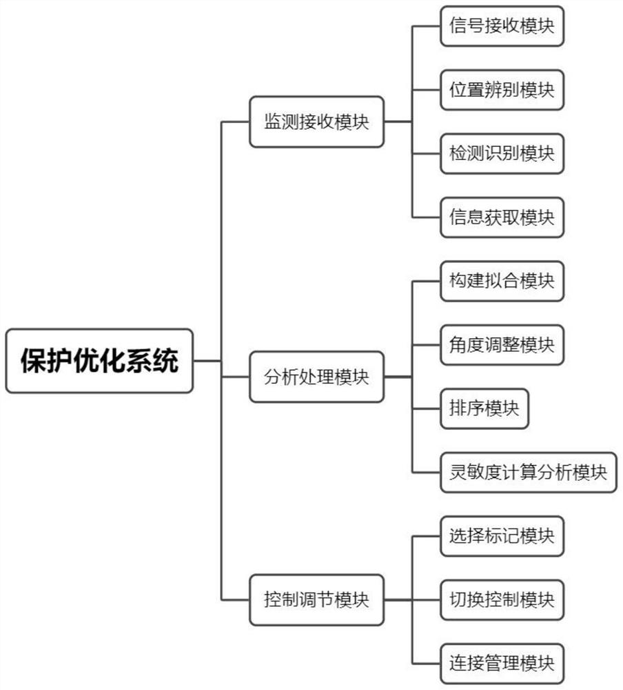 Protection optimization system based on airport site