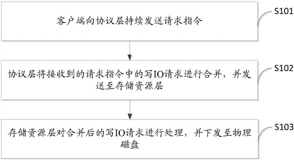 Data write-in method for distributed storage system and distributed storage system