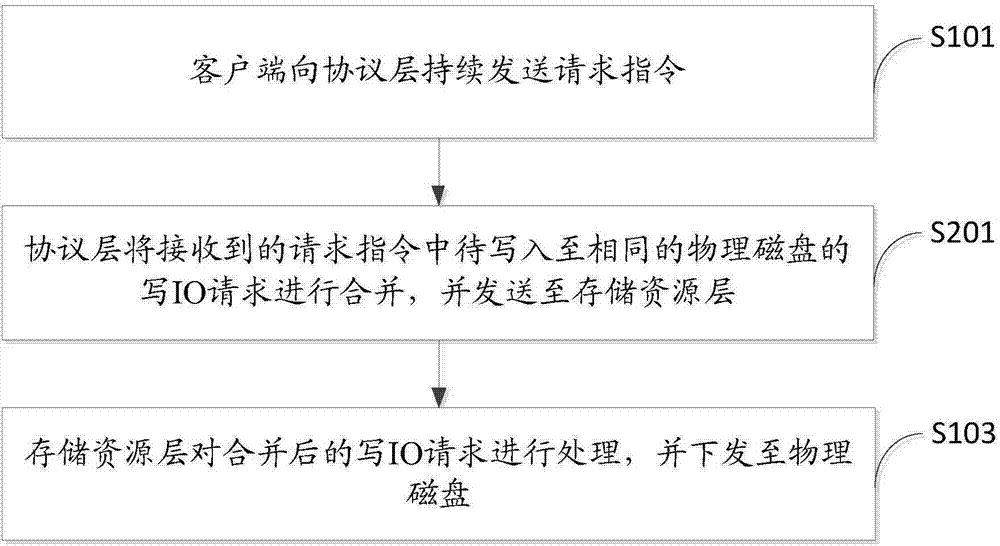 Data write-in method for distributed storage system and distributed storage system