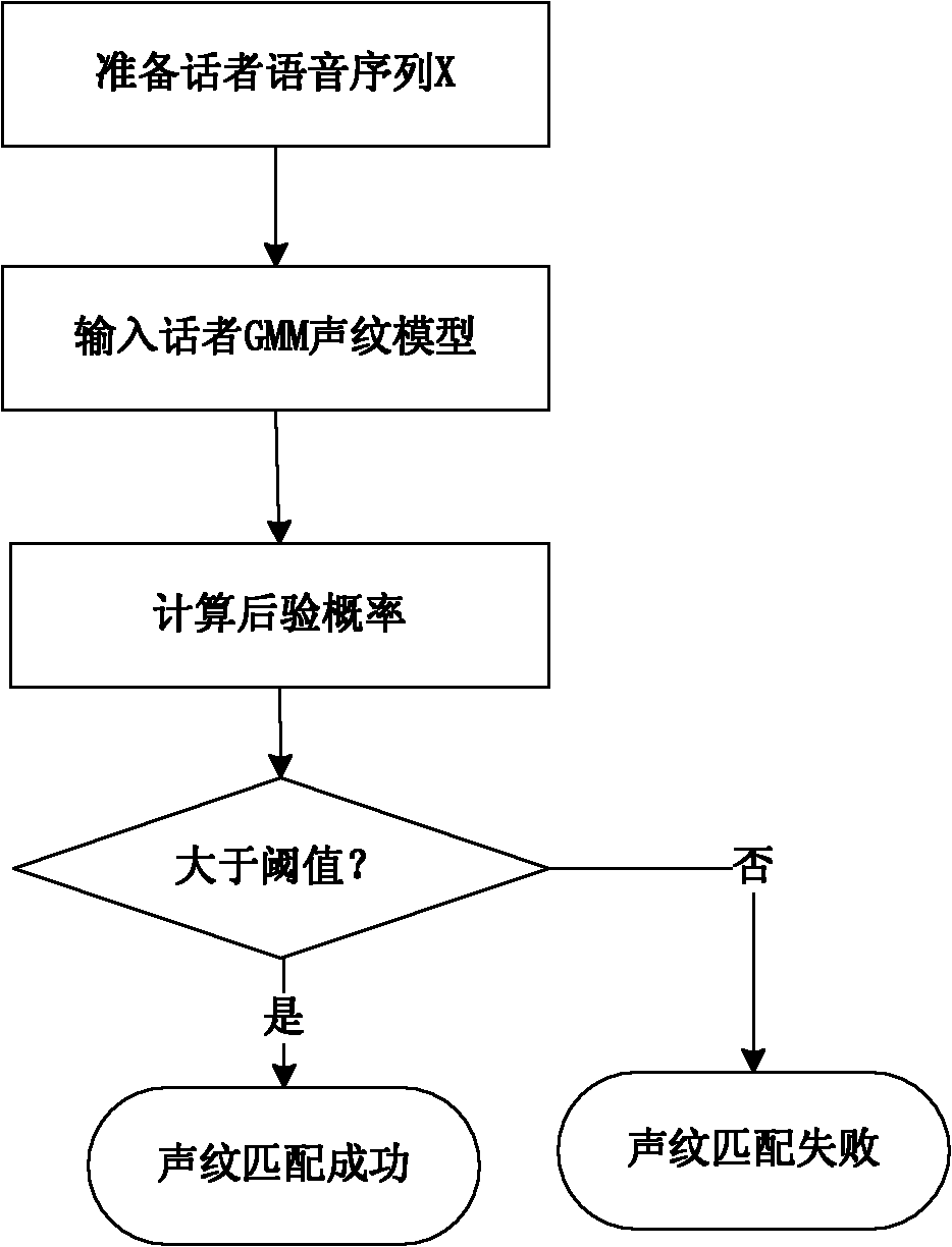 Without-trust third party public key authentication method based on speaker voice print