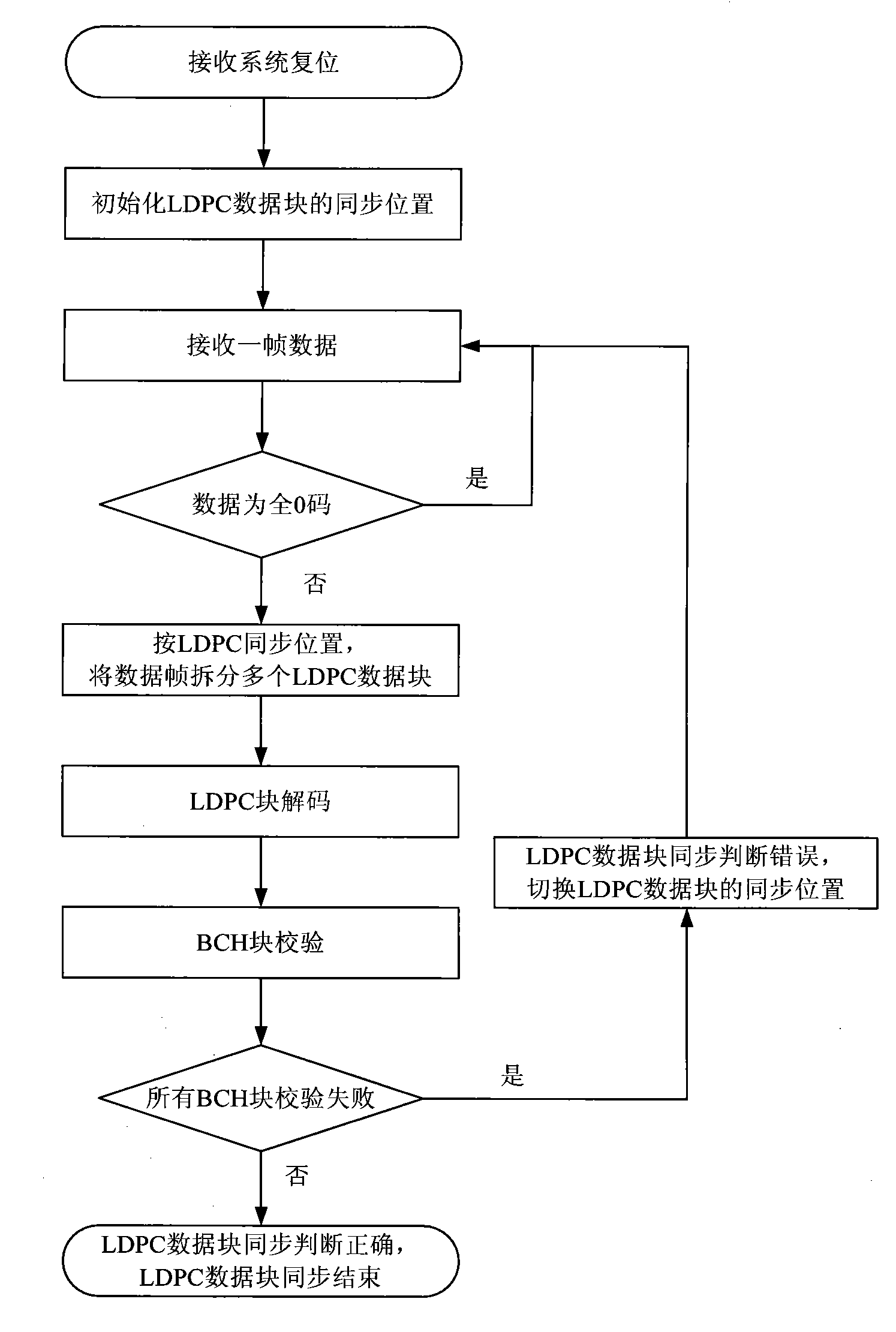 Synchronized method of low-density parity-check (LDPC) data blocks in 32quadrature amplitude modulation (32QAM) and 4quadrature amplitude modulation-nordstrom robinson (4QAM-NR) of digital television terrestrial broadcasting system (DTMB)