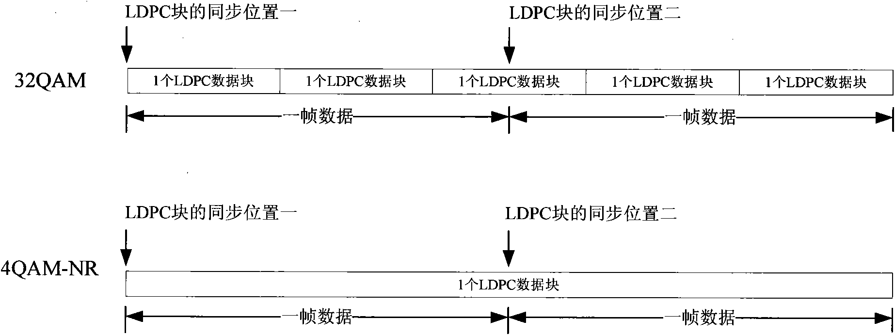 Synchronized method of low-density parity-check (LDPC) data blocks in 32quadrature amplitude modulation (32QAM) and 4quadrature amplitude modulation-nordstrom robinson (4QAM-NR) of digital television terrestrial broadcasting system (DTMB)