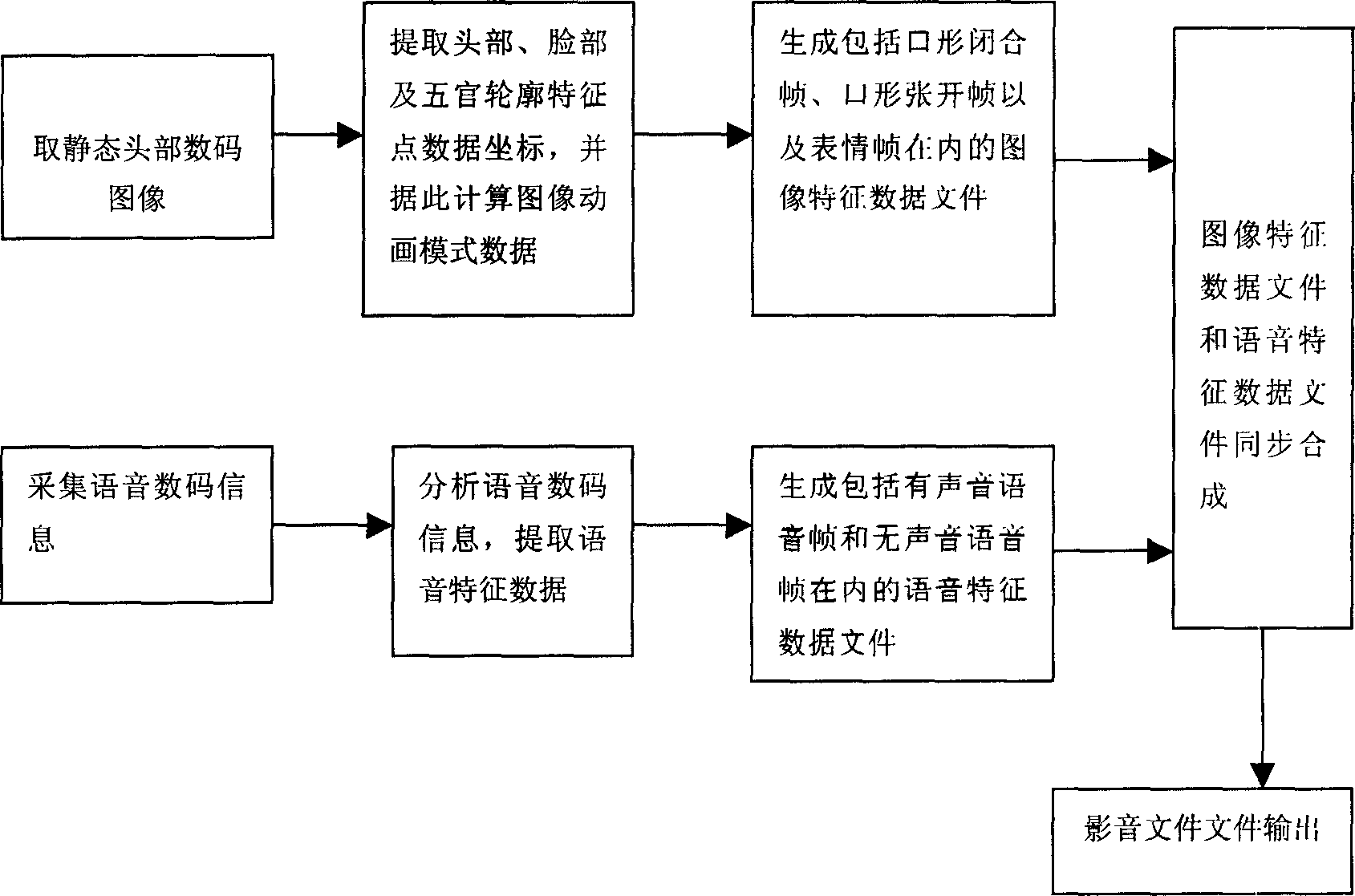 Method for composing audio/video file by voice driving head image