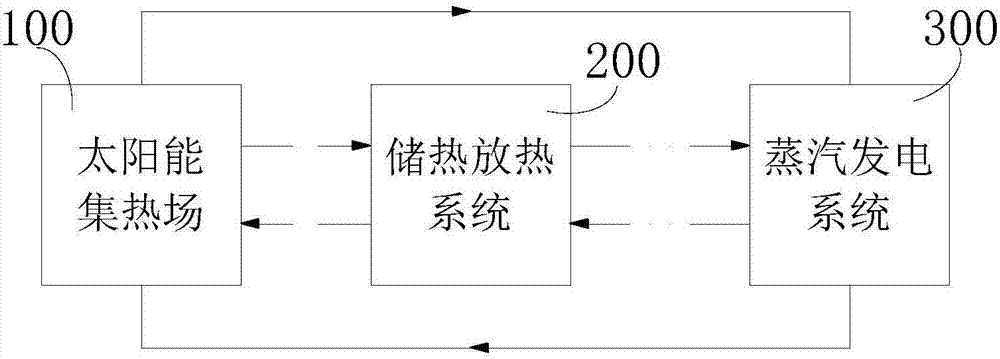 All-weather solar power generation method and system based on whole-process pressure operation