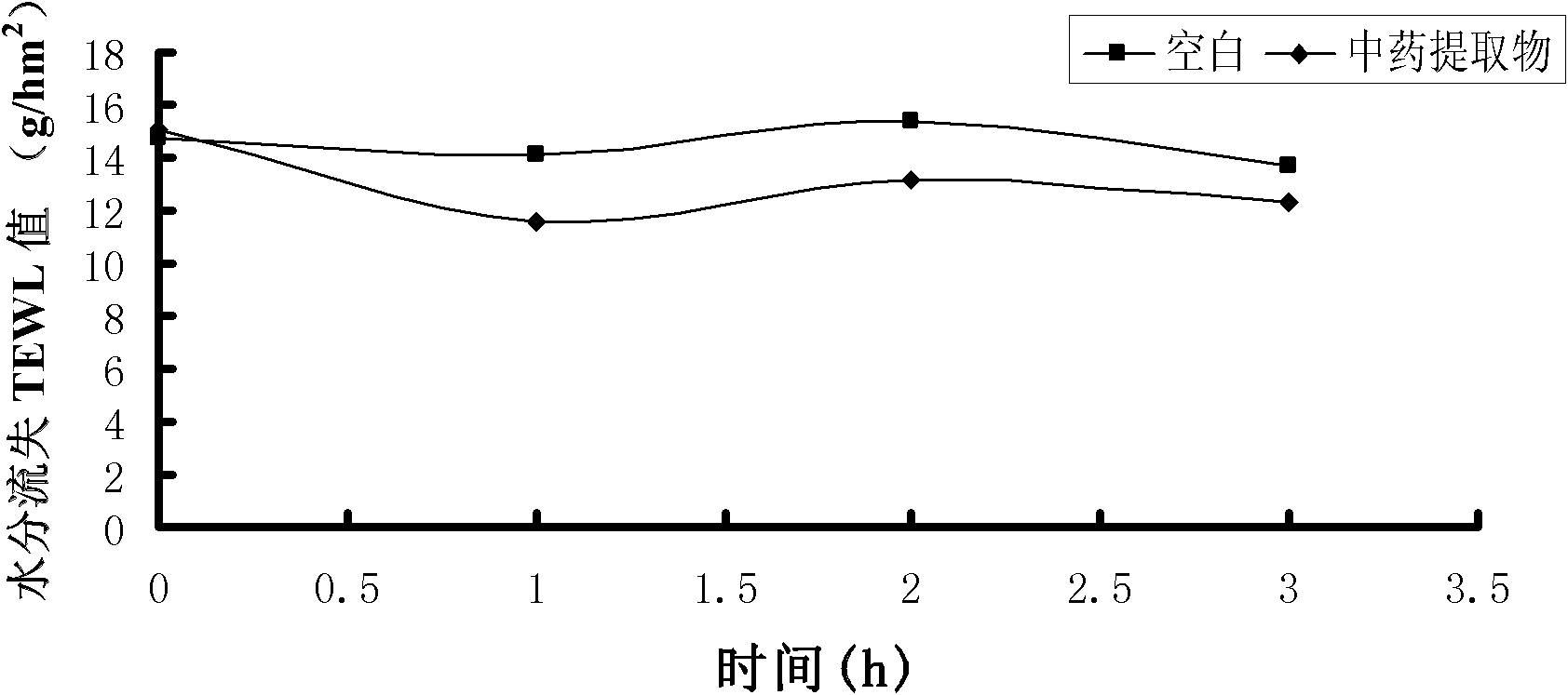 Skin care composite and preparation with function of eliminating facial redness and preparation methods thereof