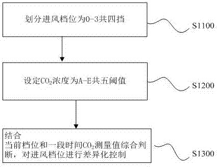 Differential control method for air inlet gears of fresh air system