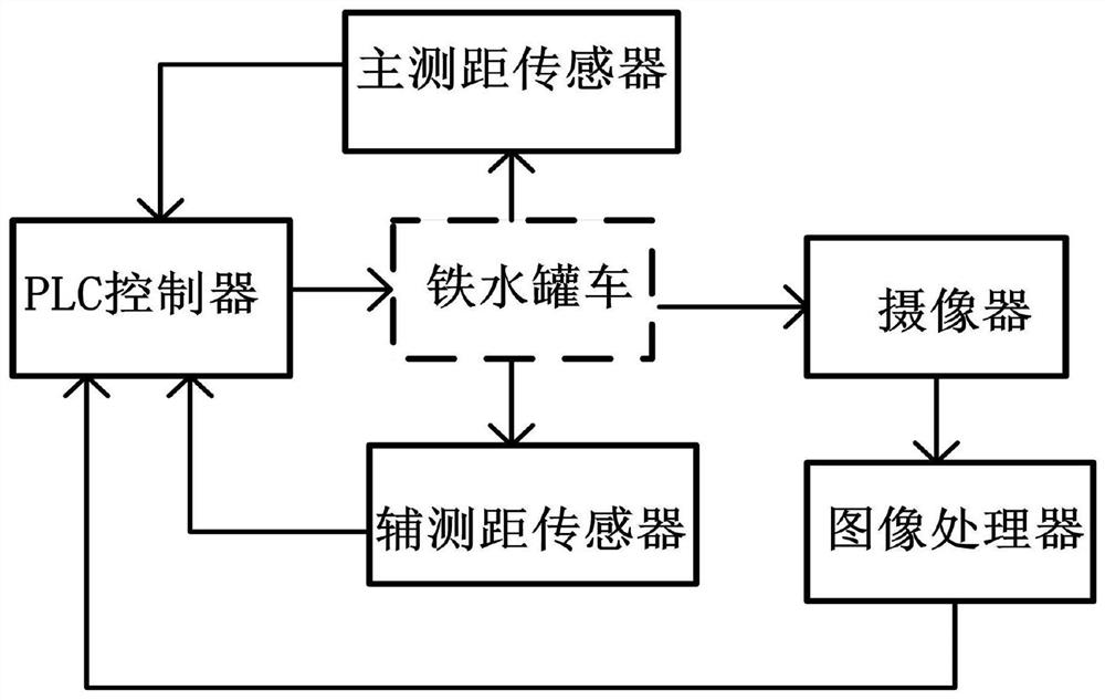 Automatic walking control device and method for molten iron tank car