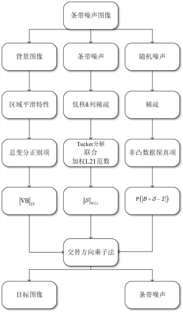 Total variation remote sensing image stripe removing method based on tensor decomposition