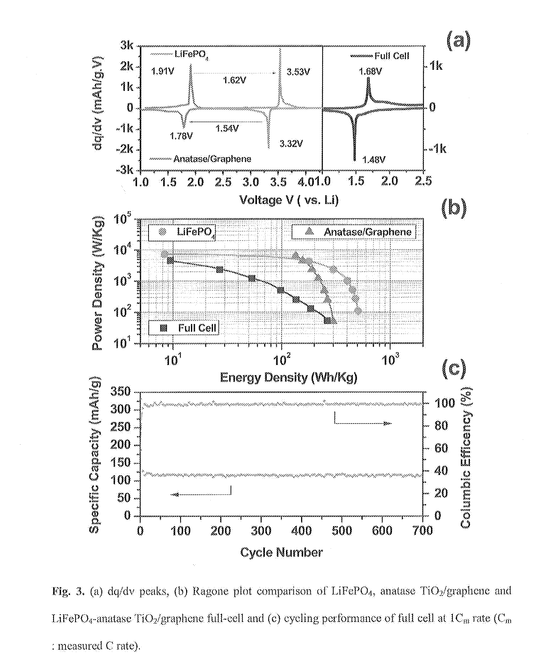 GRAPHENE/LiFePO4 CATHODE WITH ENHANCED STABILITY