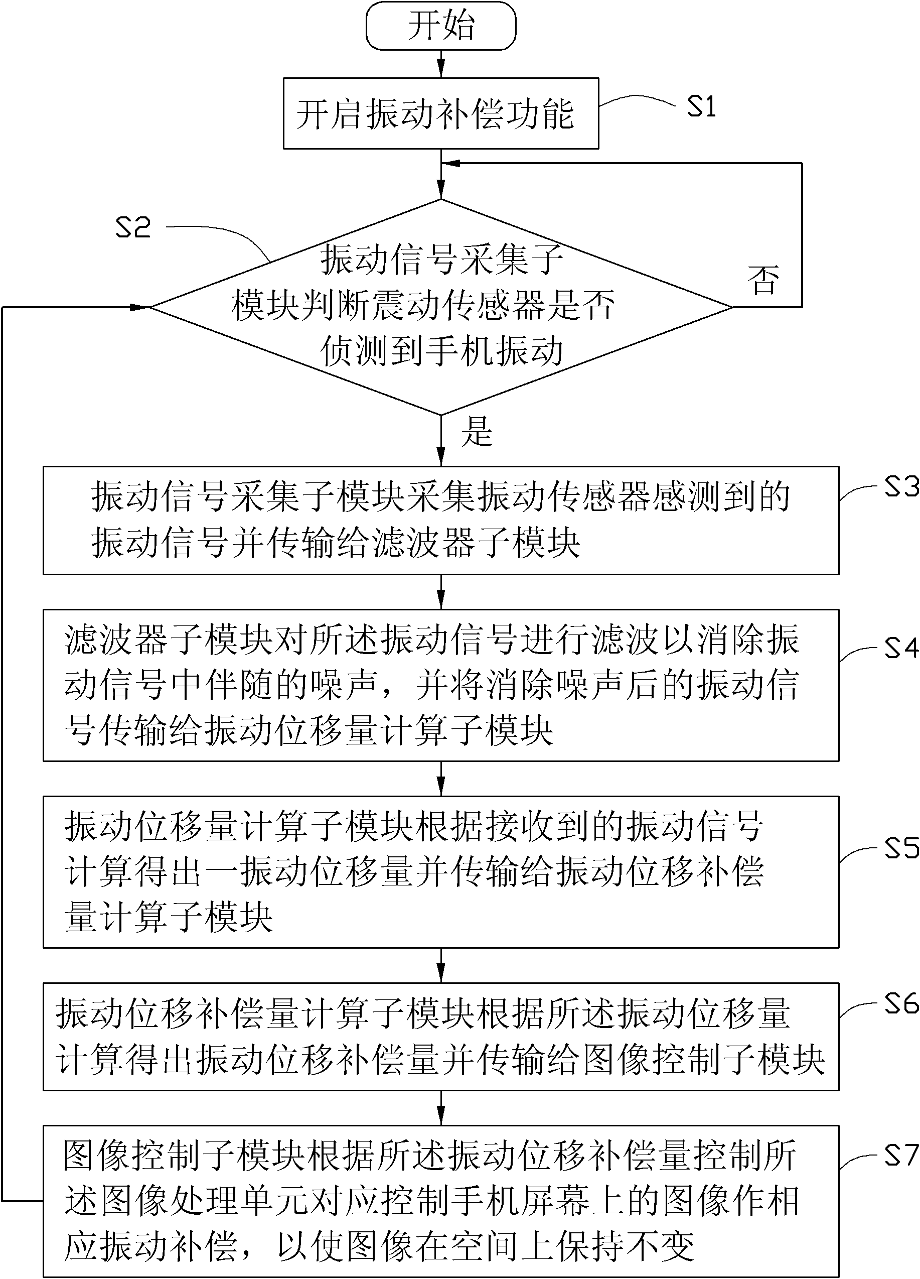 Mobile electronic device having vibration compensation function and vibration compensation method thereof