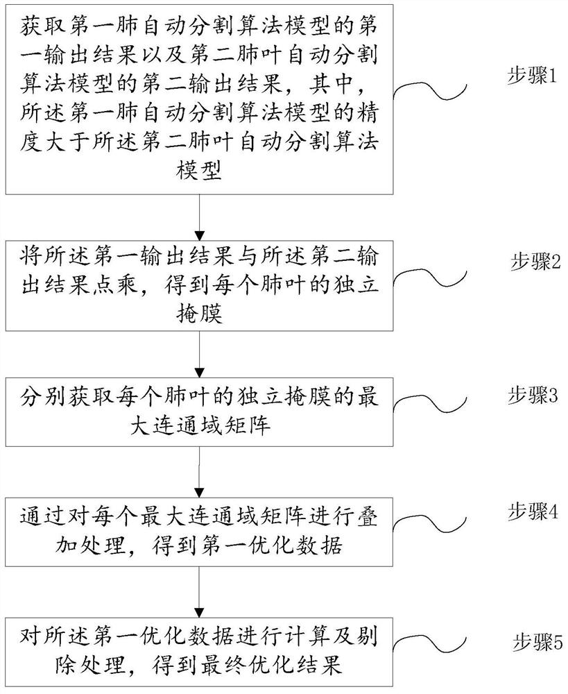 Lung lobe segmentation optimization method and system based on lung segmentation