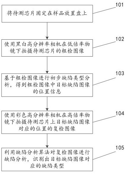 Chip detection method, electronic equipment and storage medium