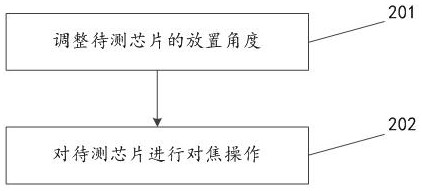 Chip detection method, electronic equipment and storage medium