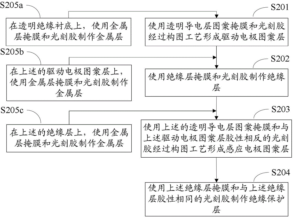 Capacitive touch sensor, manufacturing method thereof, touch screen and display device