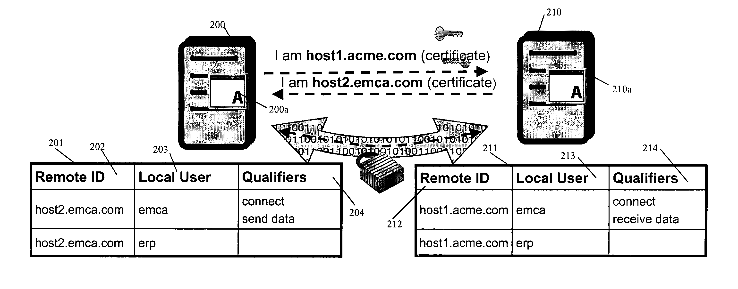 Data transfer system and method with secure mapping of local system access rights to global identities