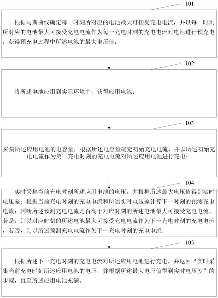 An adaptive charging method and system