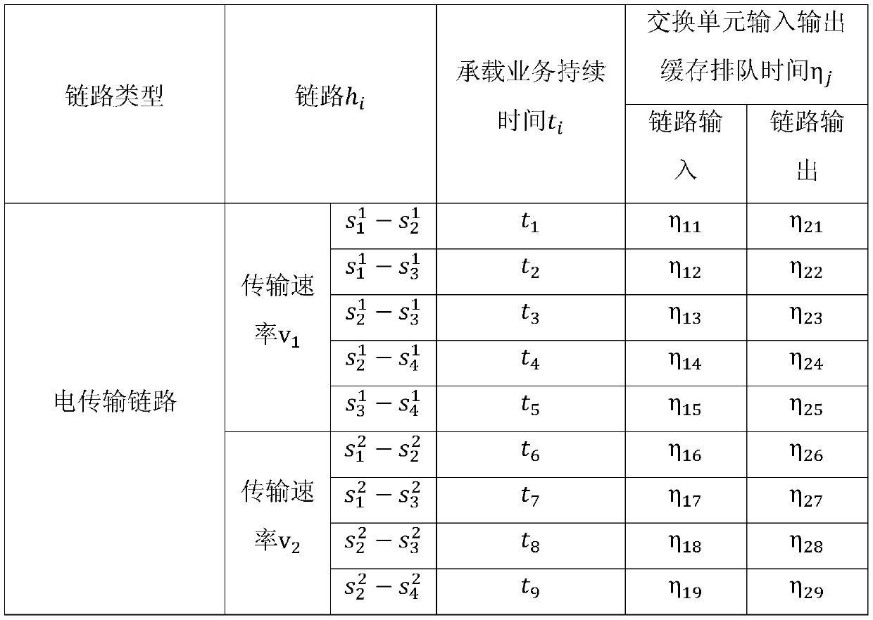 A Scheduling Method Based on Service Duration in Hybrid Switching Network