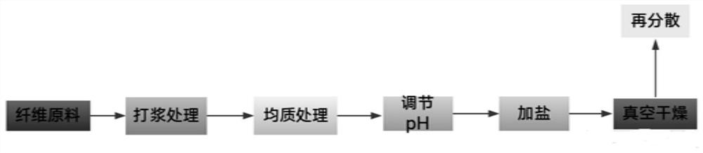 A kind of preparation method of aqueous solution redispersible cellulose nanofibril