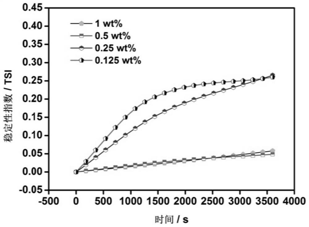 A kind of preparation method of aqueous solution redispersible cellulose nanofibril