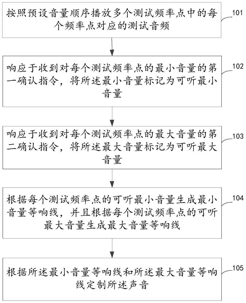 Sound customization method and device, electronic equipment and storage medium