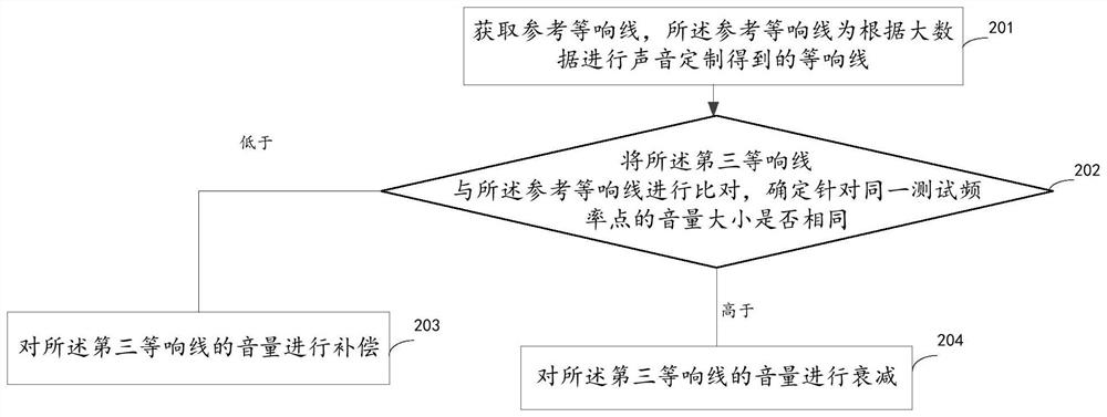 Sound customization method and device, electronic equipment and storage medium