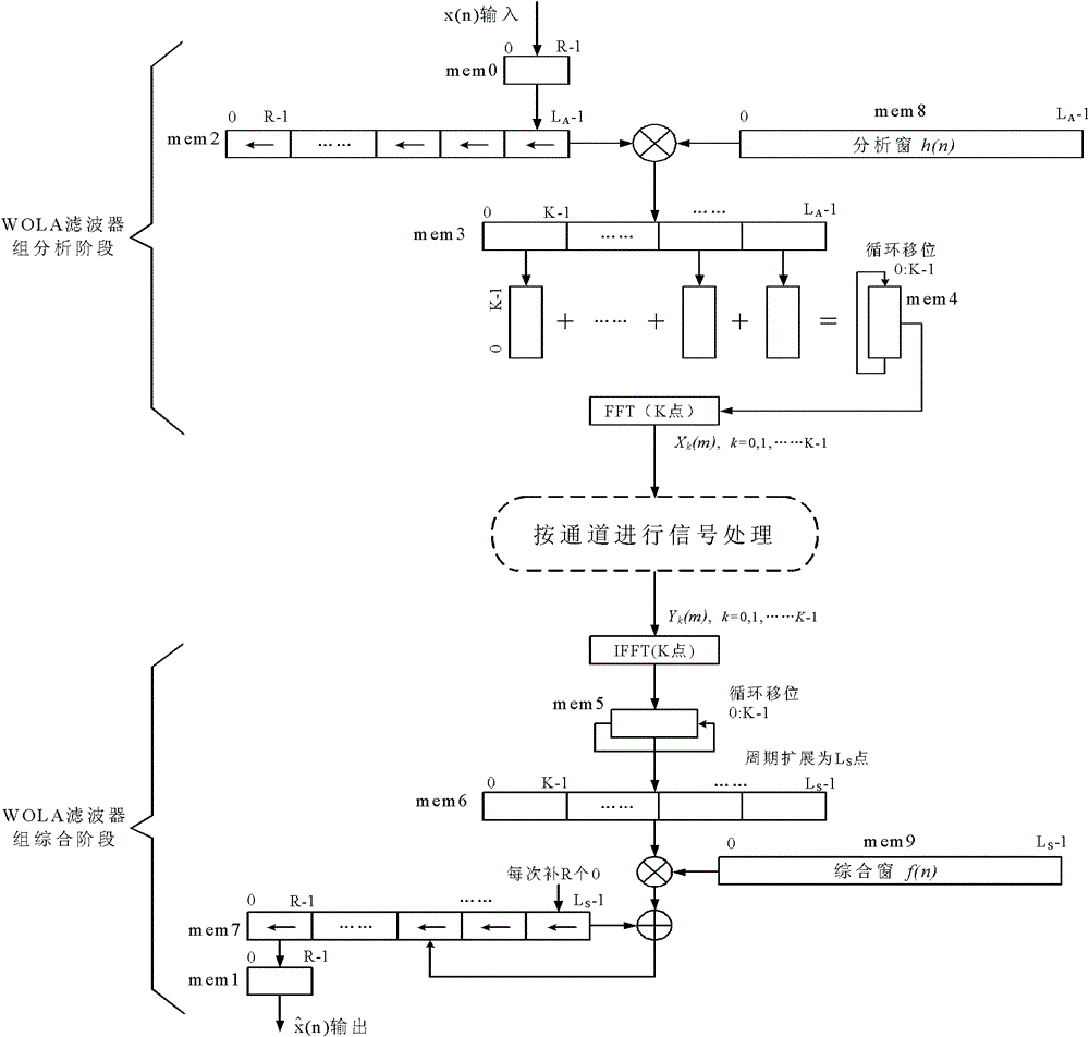 Low-power-consumption WOLA (Weighted Overlap-Add) filterbank and analyzing and integrating stage circuit