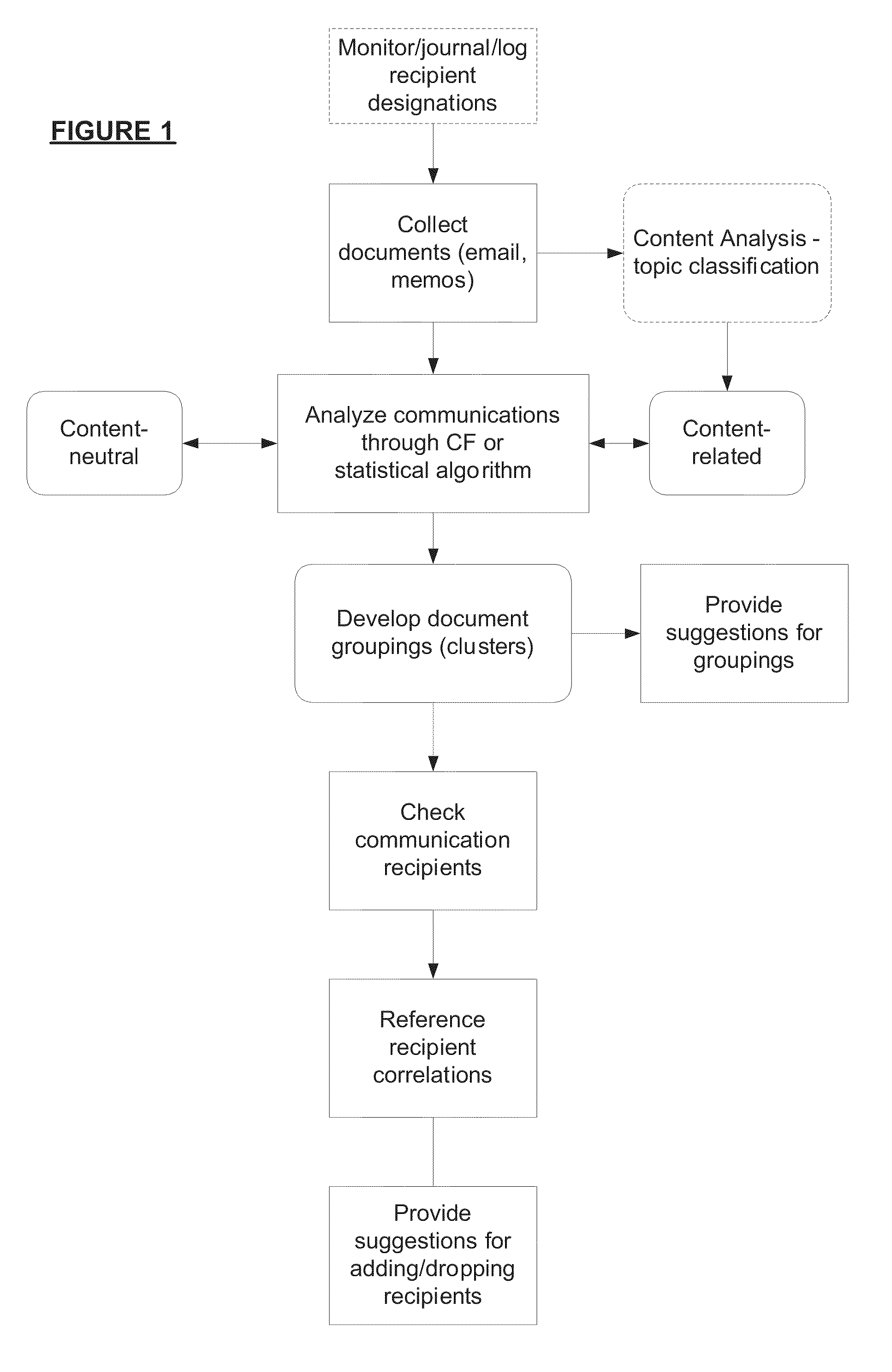 Social Network Site Recommender System & Method