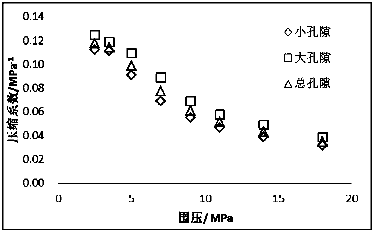 Method for evaluating effects of pores with different dimensions on compressibility of total pore during pressurization