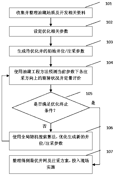 Oil deposit well pattern and injection-production scheme optimum design method based on balanced water drive idea