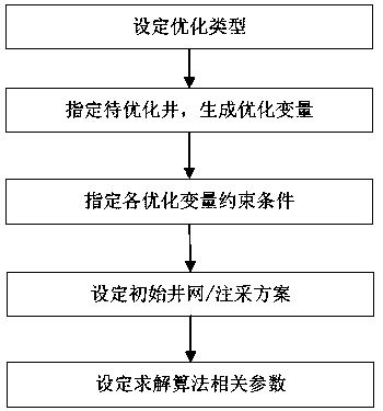 Oil deposit well pattern and injection-production scheme optimum design method based on balanced water drive idea