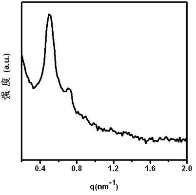 Method for preparing ordered mesoporous carbon material by direct self-assembly